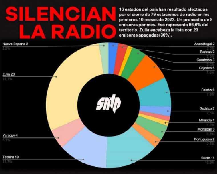 SNTP: 79 emisoras de radio en Venezuela fueron cerradas en 10 meses