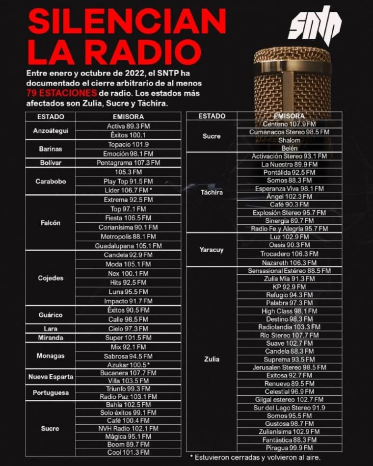 SNTP: 79 emisoras de radio en Venezuela fueron cerradas en 10 meses