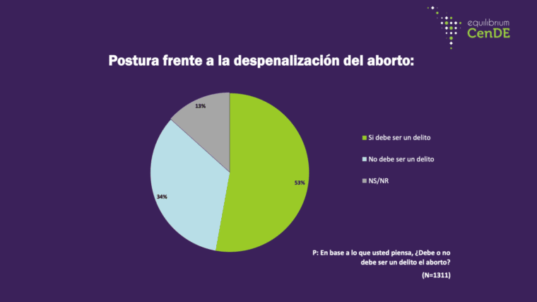 Equilibrium: 4 de cada 10 venezolanos están de acuerdo con la despenalización del aborto