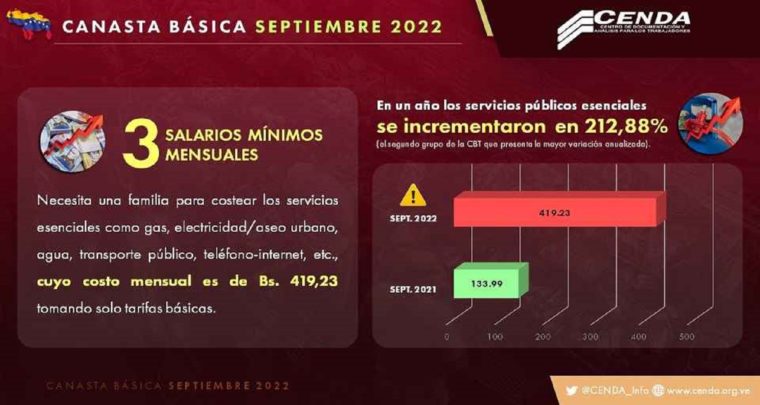 Una familia venezolana necesita al menos tres salarios mínimos para poder cubrir los gastos de los servicios públicos en el país