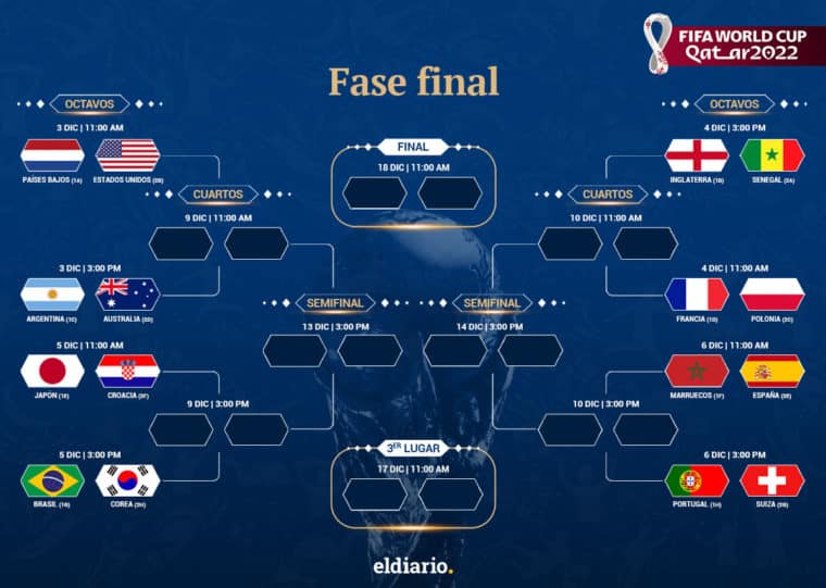 Catar 2022: así quedaron los cruces de los octavos de final de la Copa del Mundo