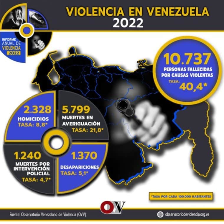OVV: Venezuela registró un promedio de 26 muertes violentas por día en 2022