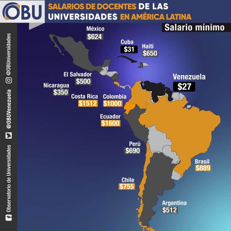 Los profesores universitarios en Venezuela son los peores remunerados de toda Latinoamérica 