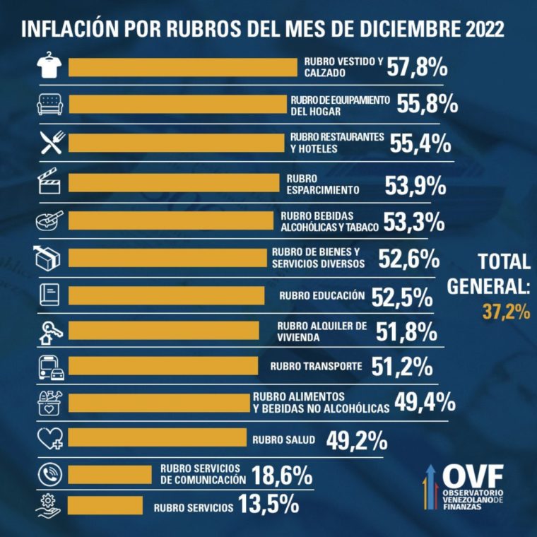 Venezuela cerró el 2022 con la inflación mensual más alta en todo el año 
