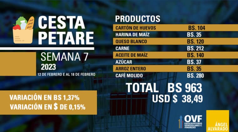 Se necesitan más de 80 sueldos mínimos para cubrir la canasta básica en Venezuela