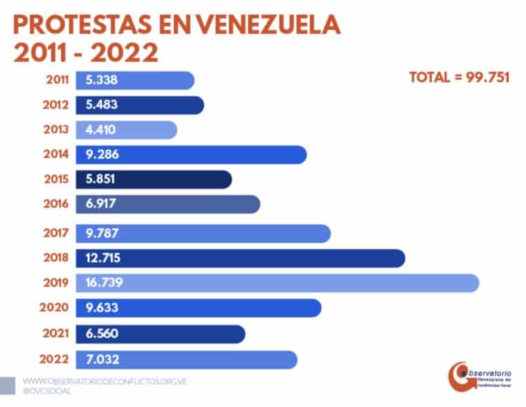 Casi 100.000 protestas se han registrado en Venezuela en los últimos 10 años