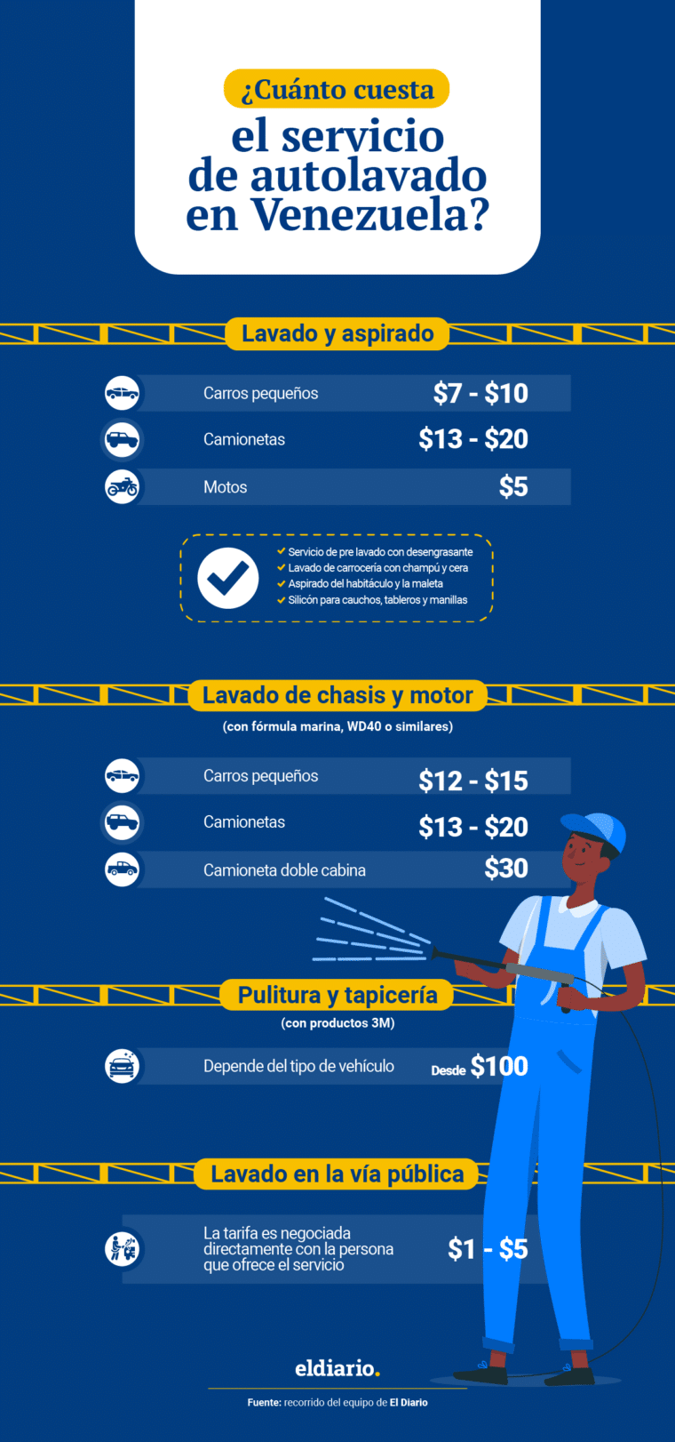 ¿Cuánto cuesta el servicio de autolavado en Venezuela?