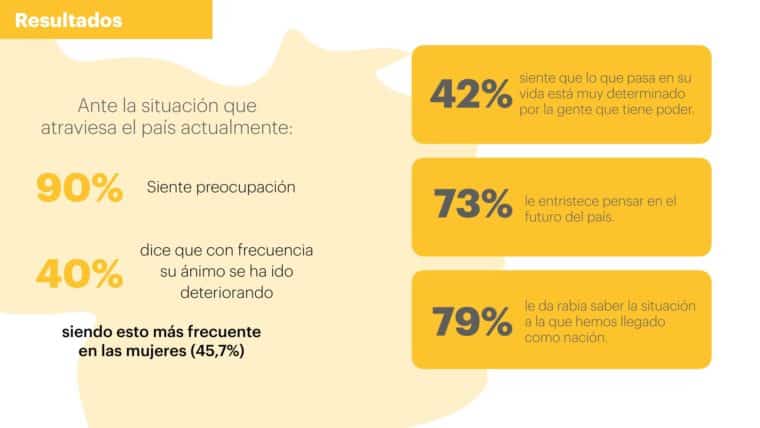 PsicoData: 64,9 % de los venezolanos identificó a la economía como su principal fuente de estrés