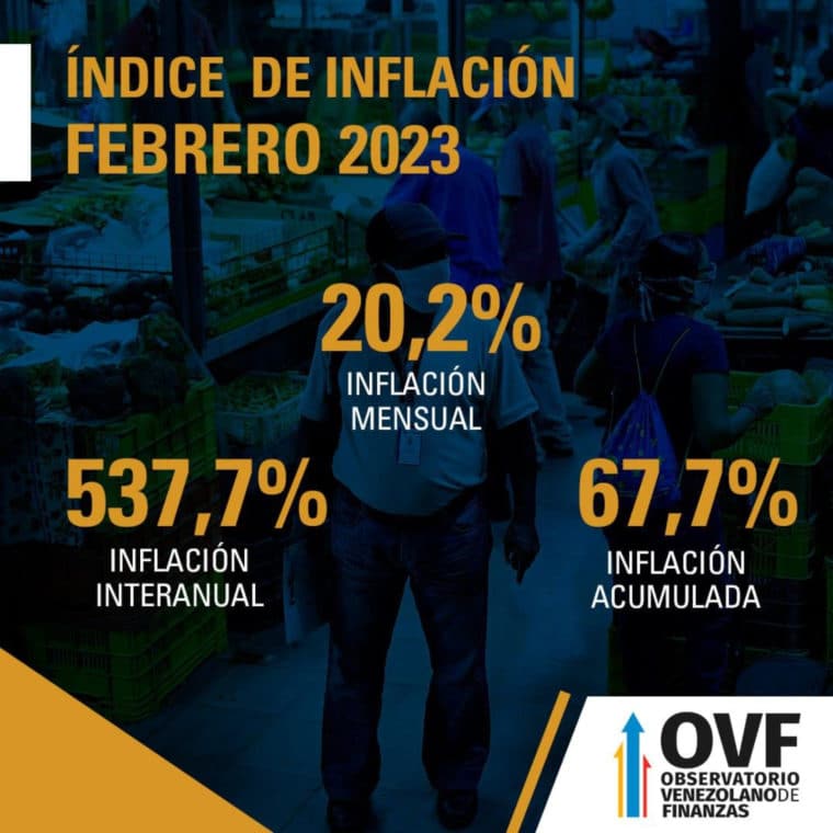 La inflación en febrero se situó en 20,2 %: ¿cuáles fueron los rubros que más aumentaron?