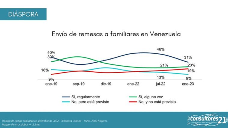 ¿Cuántos hogares en Venezuela con familiares en el exterior reciben remesas regularmente?