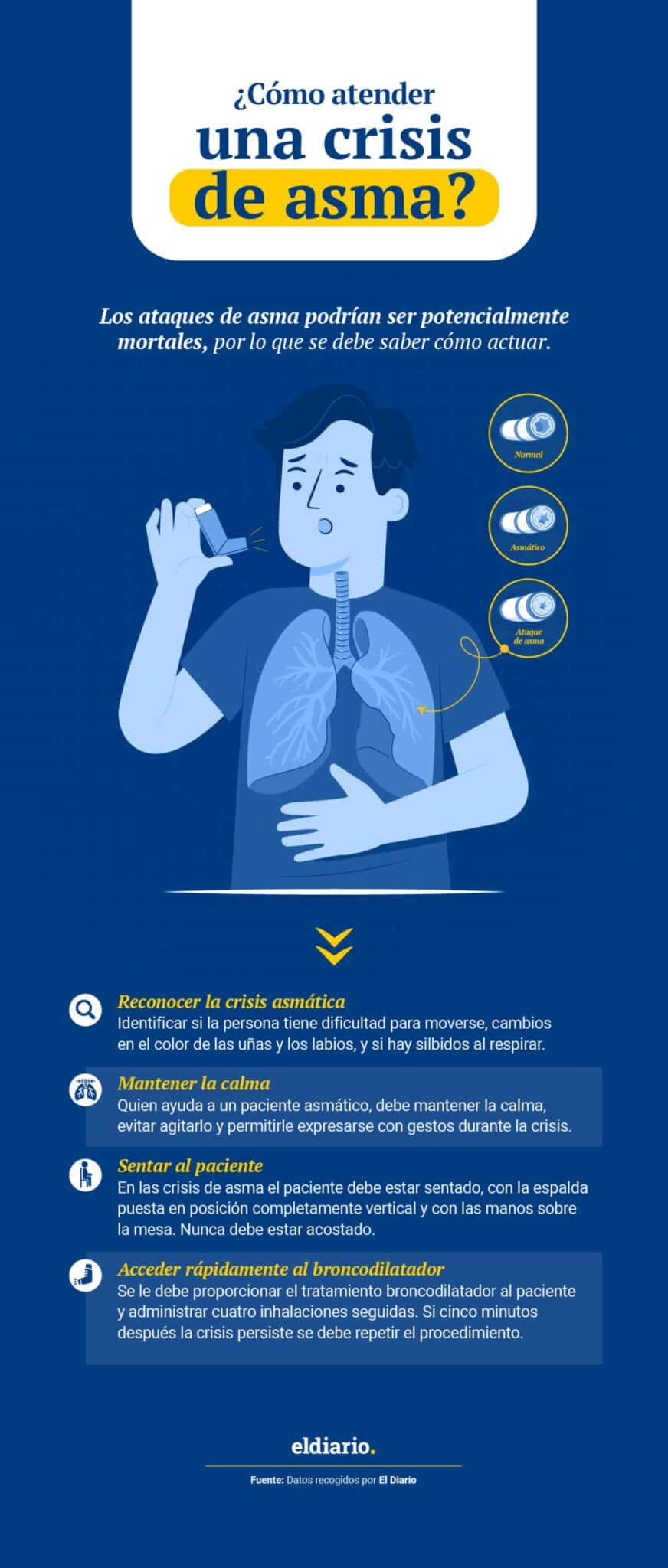 ¿Qué hacer cuando un asmático entra en crisis?