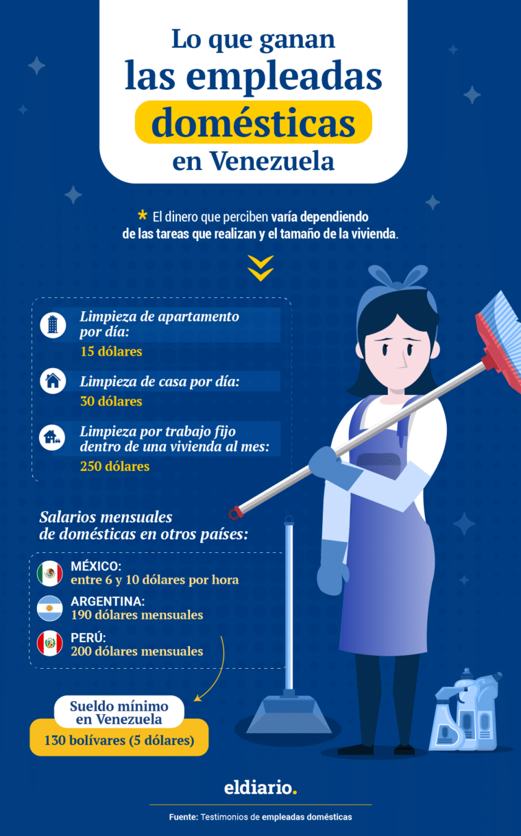Empleadas domésticas en Venezuela: ¿cuánto cobran y cuáles son sus oficios?