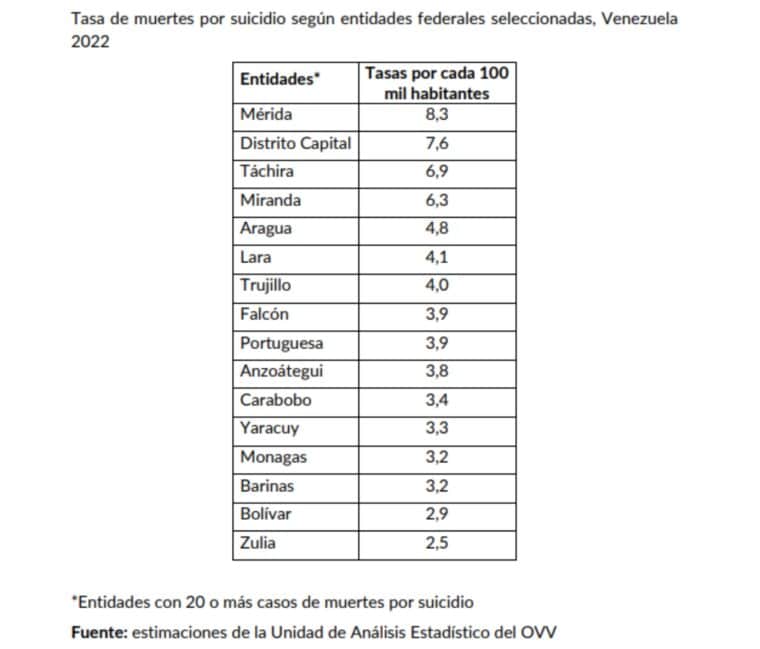 El Observatorio Venezolano de Violencia registró casi 2.200 casos de suicidio en 2022