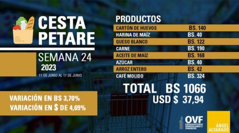 Cesta Petare aumentó a casi 38 dólares: ¿cuáles son los precios de los productos?