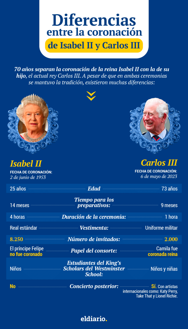 70 años de la coronación de la reina Isabel II: ¿qué tan diferente fue la ceremonia a la de Carlos III?