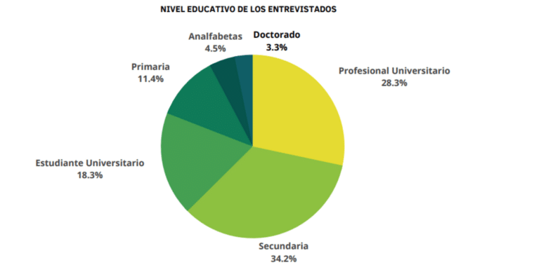 Encuesta reveló que al menos el 4,5 % de los venezolanos se consideran analfabetas