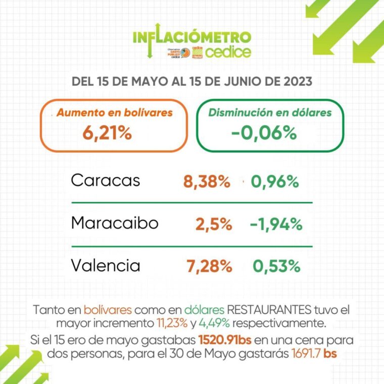 Inflaciómetro Cedice: ¿cuánto aumentaron los bienes y servicios entre mayo y junio?