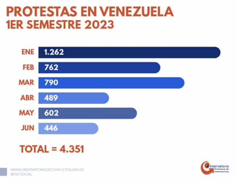 Más de 4.000 protestas se documentaron en Venezuela durante el primer semestre de 2023