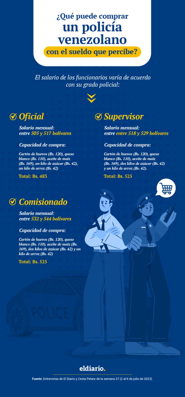 Día del Policía: ¿cuánto gana un funcionario en Venezuela en comparación con el resto de Latinoamérica?