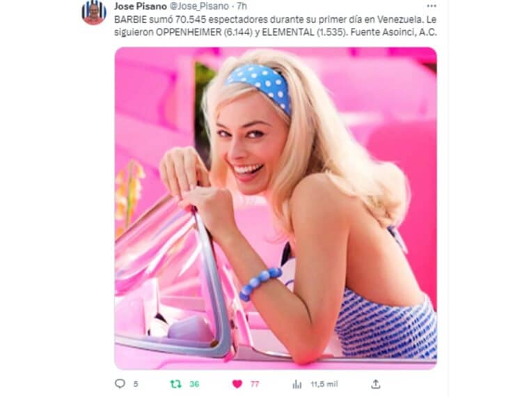Barbie: ¿cuántos espectadores tuvo la película el día de su  estreno en Venezuela?