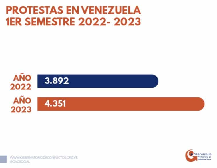 Más de 4.000 protestas se documentaron en Venezuela durante el primer semestre de 2023