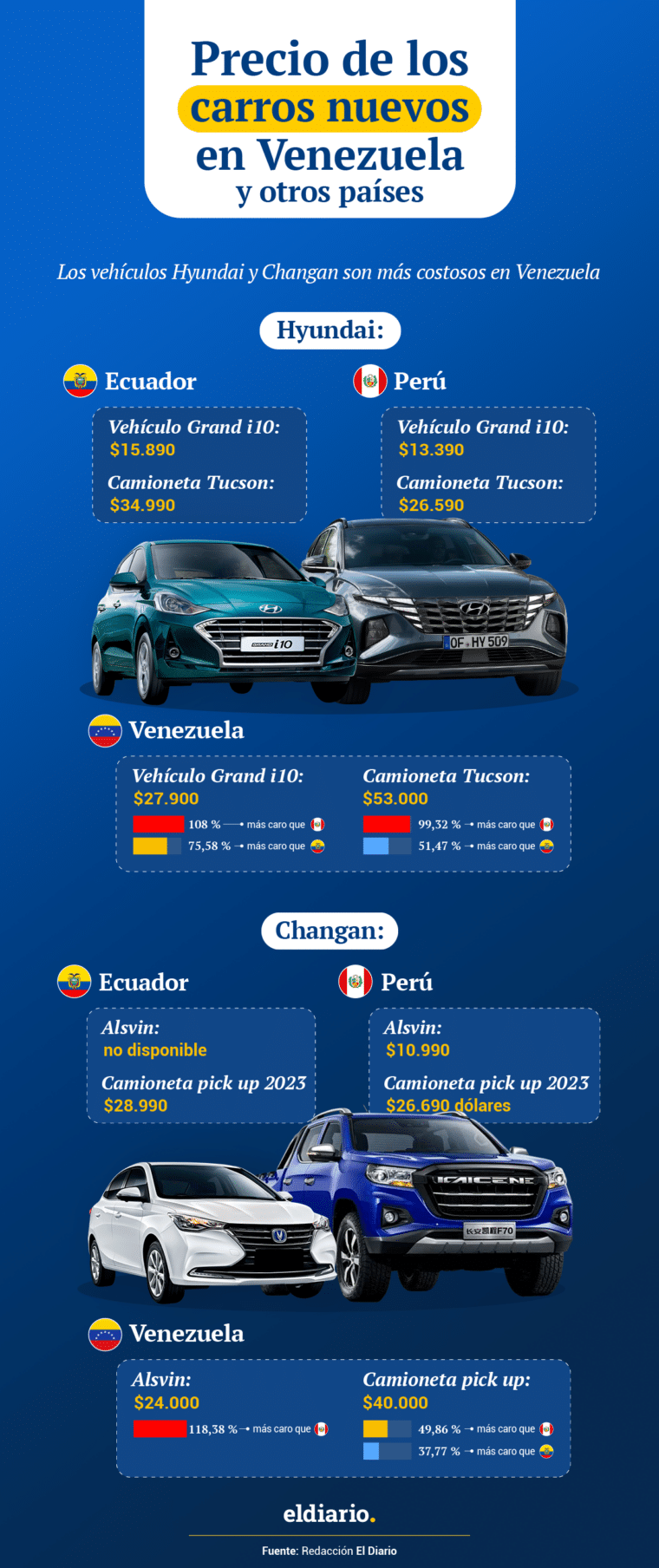 ¿Cuánto cuestan los carros nuevos en Venezuela y qué opciones de financiamiento hay?