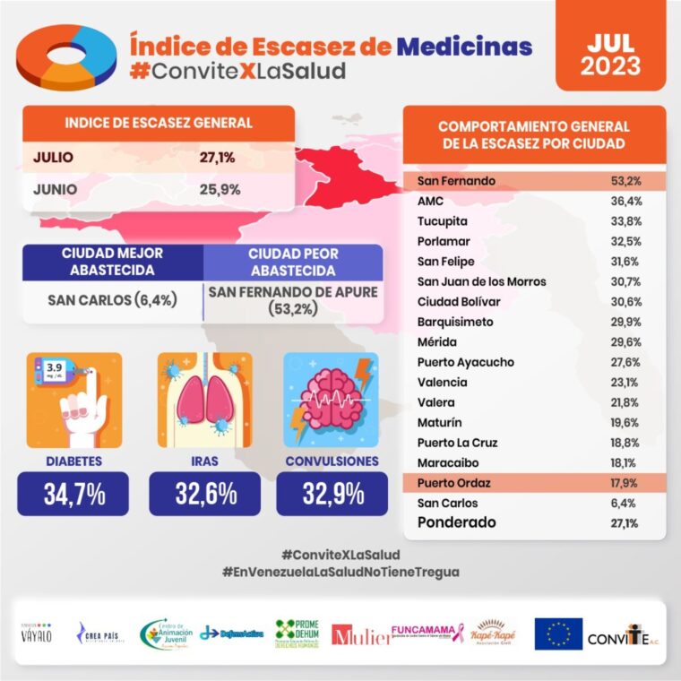 Convite: escasez de medicamentos superó el 27 % en julio