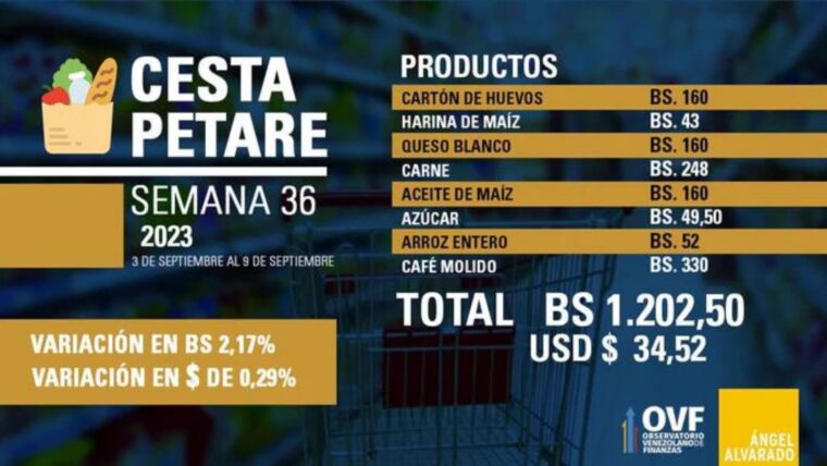 Cesta Petare aumentó a 36 dólares: estos son los precios de los productos