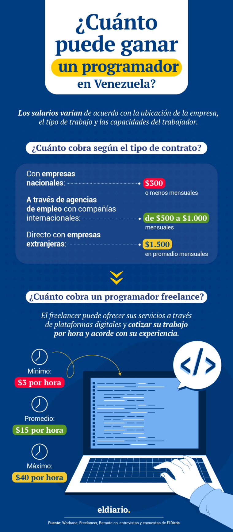(FALTA INFOGRAFÍA E IMÁGENES) ¿Cuánto puede ganar un programador en Venezuela?