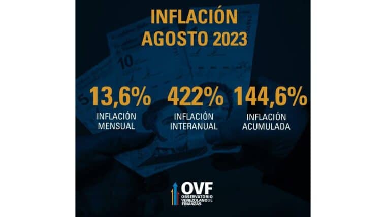 OVF: Agosto fue el mes con la inflación más alta en lo que va de 2023