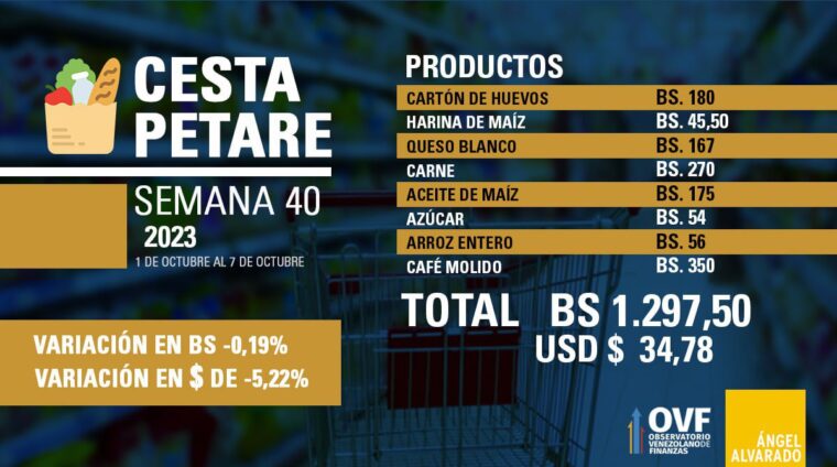 Cesta Petare se ubicó en 37,27 dólares: estos son los precios de los productos