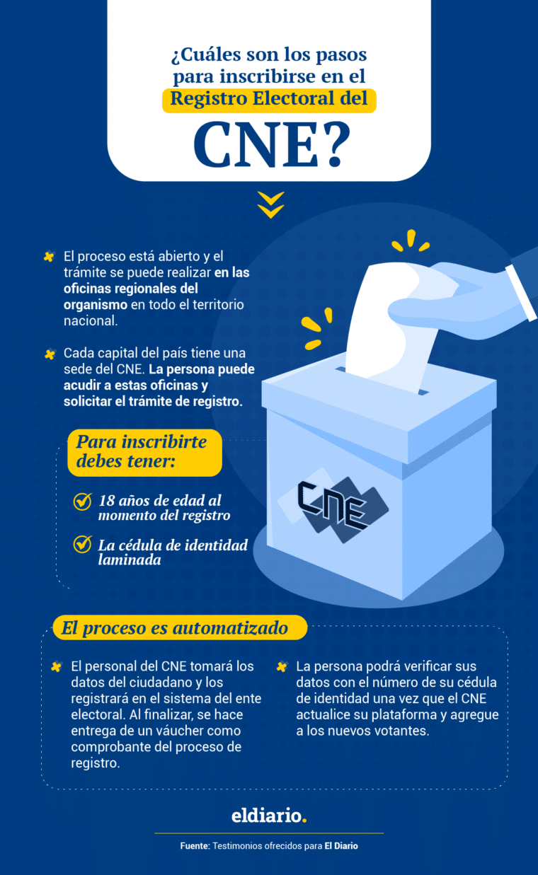 ¿Cuáles son los pasos para inscribirse en el Registro Electoral del CNE?