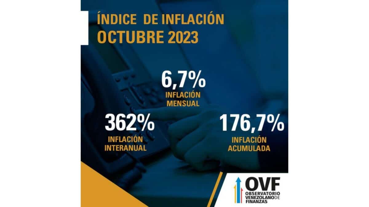 Inflación en octubre aumentó a 6,7 %: los rubros con mayor incremento