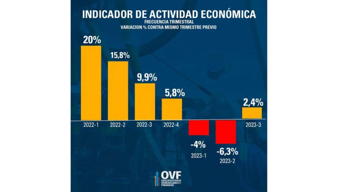 OVF: la economía venezolana salió de la recesión con crecimiento de 2,4 %