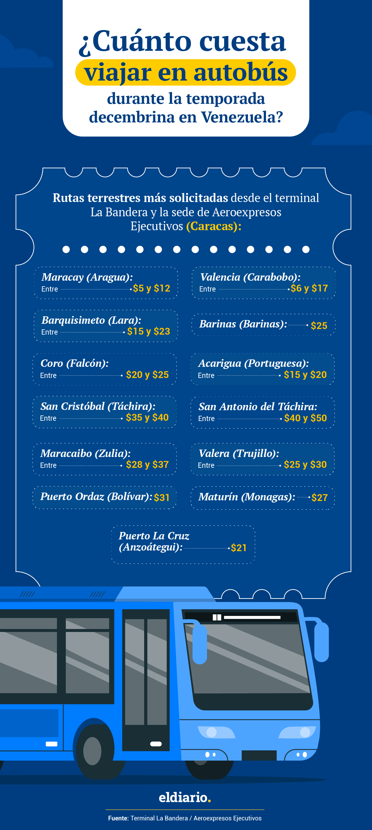 Cuáles son los precios de los pasajes para viajar durante la temporada decembrina en Venezuela