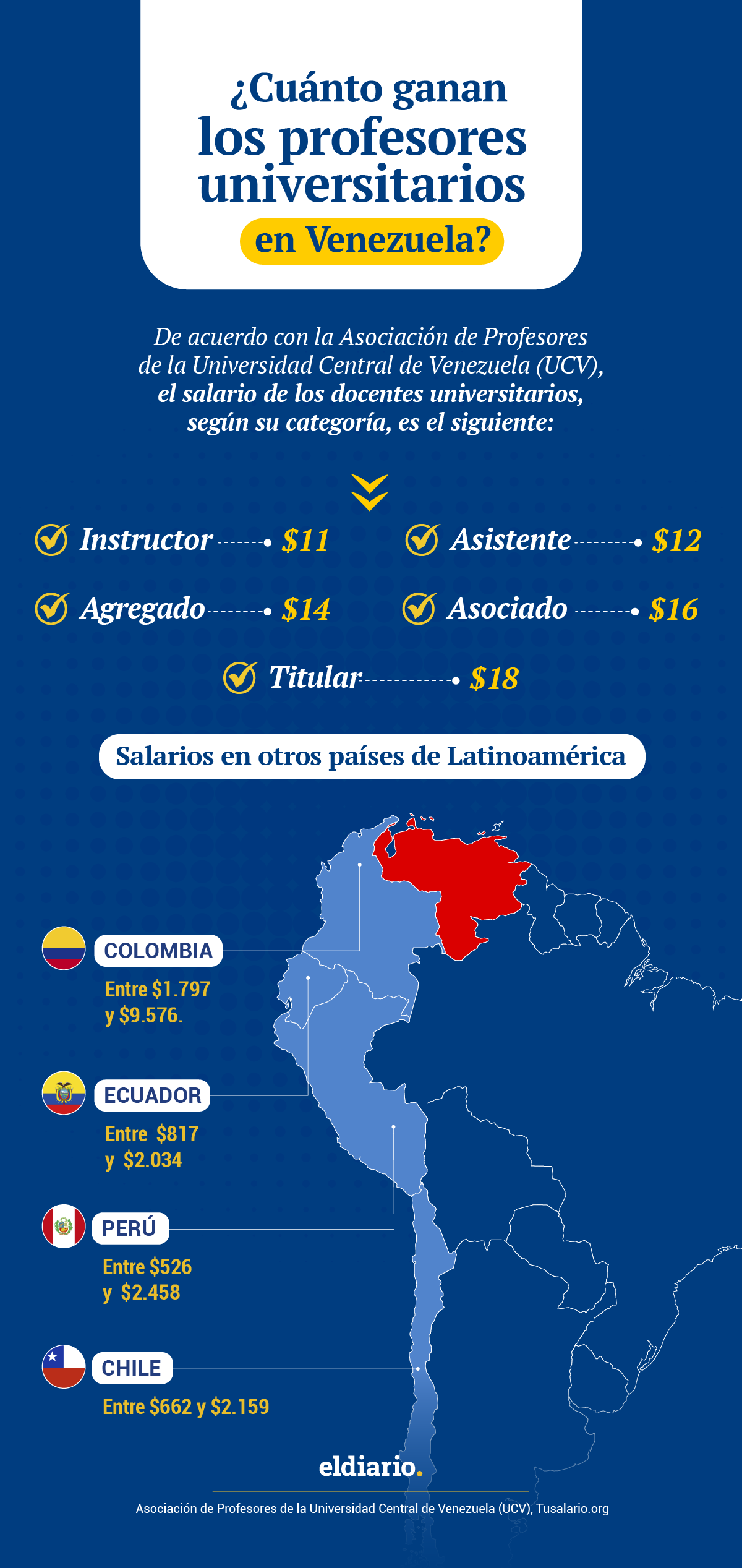 ¿Cuánto ganan los profesores universitarios en Venezuela y otros países de Latinoamérica?