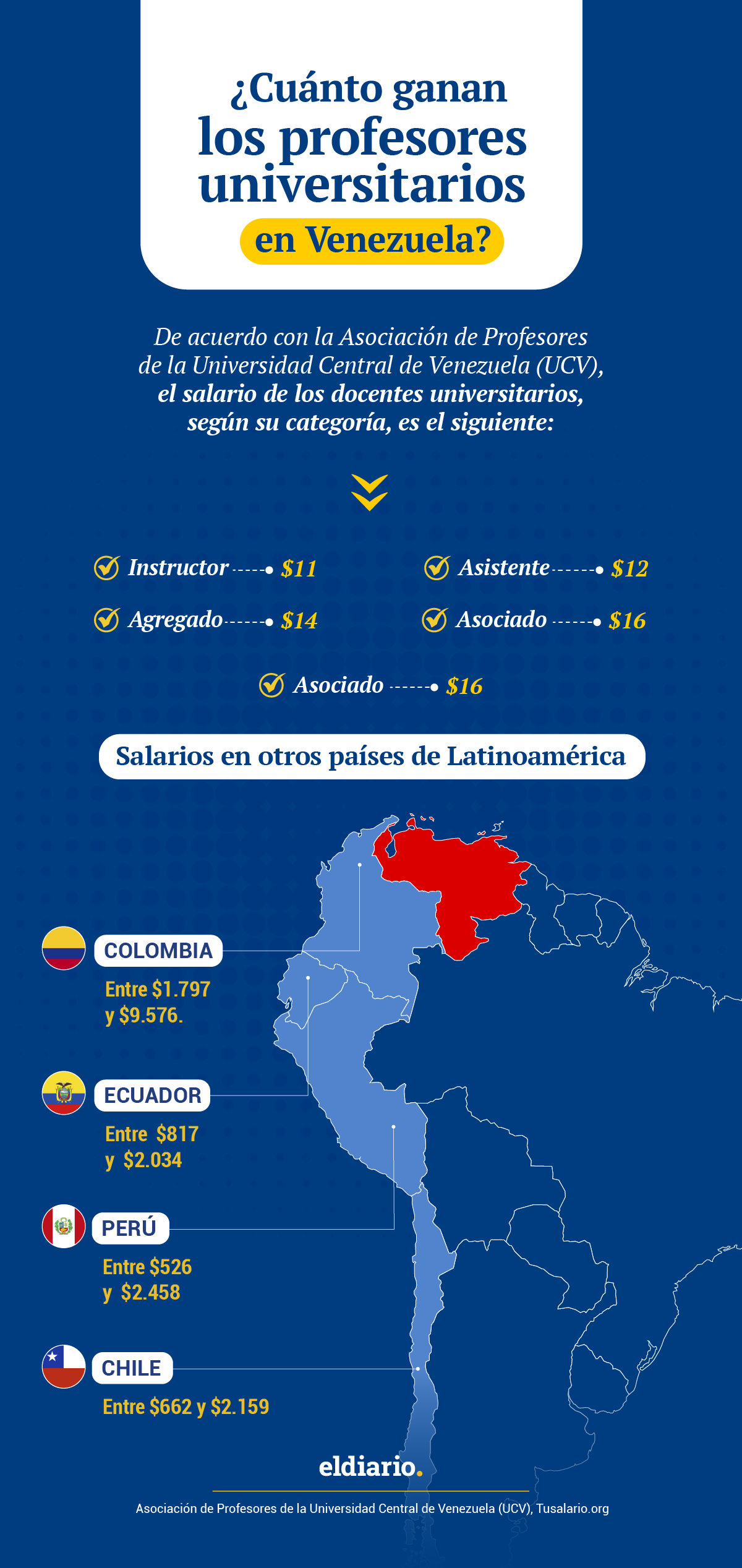 ¿Cuánto ganan los profesores universitarios en Venezuela y otros países de Latinoamérica?