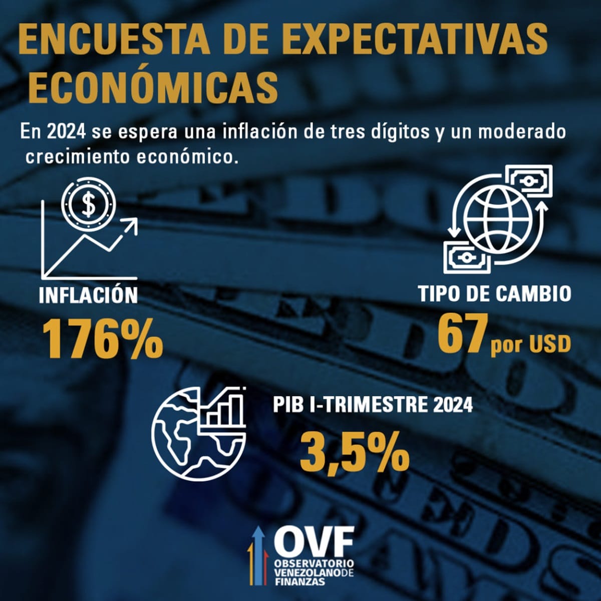OVF: inflación en Venezuela podría alcanzar 174 % en 2024