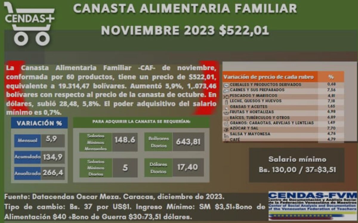 Canasta Alimentaria Familiar aumentó en casi 6 % en noviembre