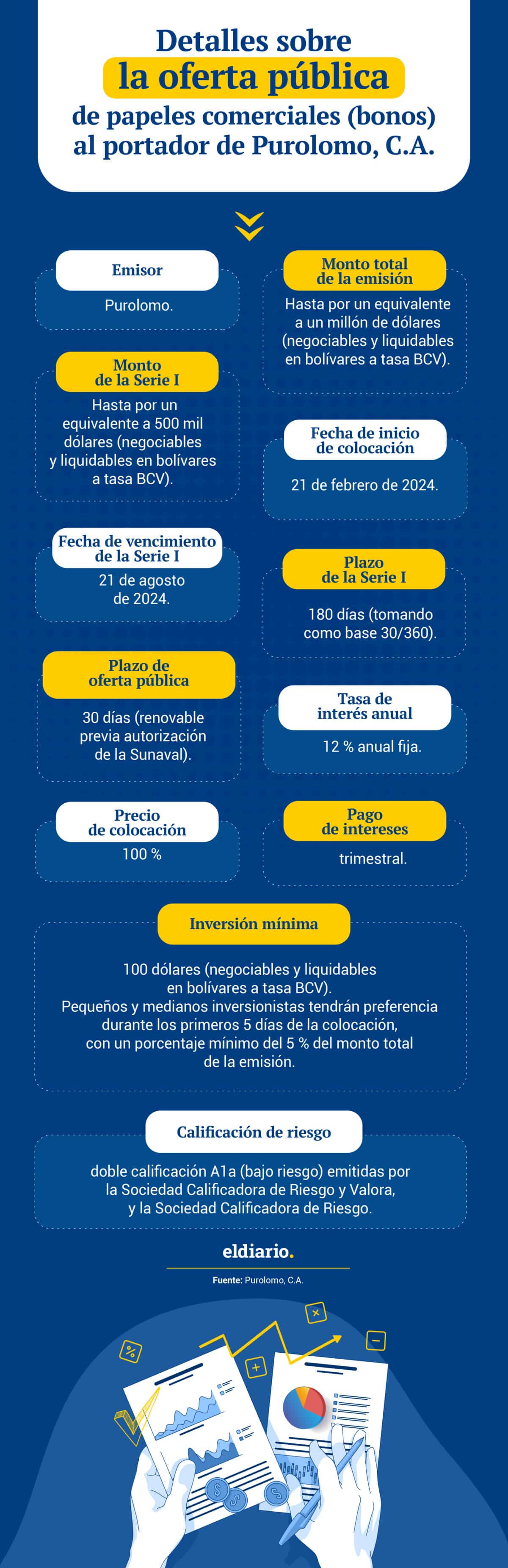 Empresa agroindustrial Purolomo emitirá papeles comerciales: ¿cuáles son las características?