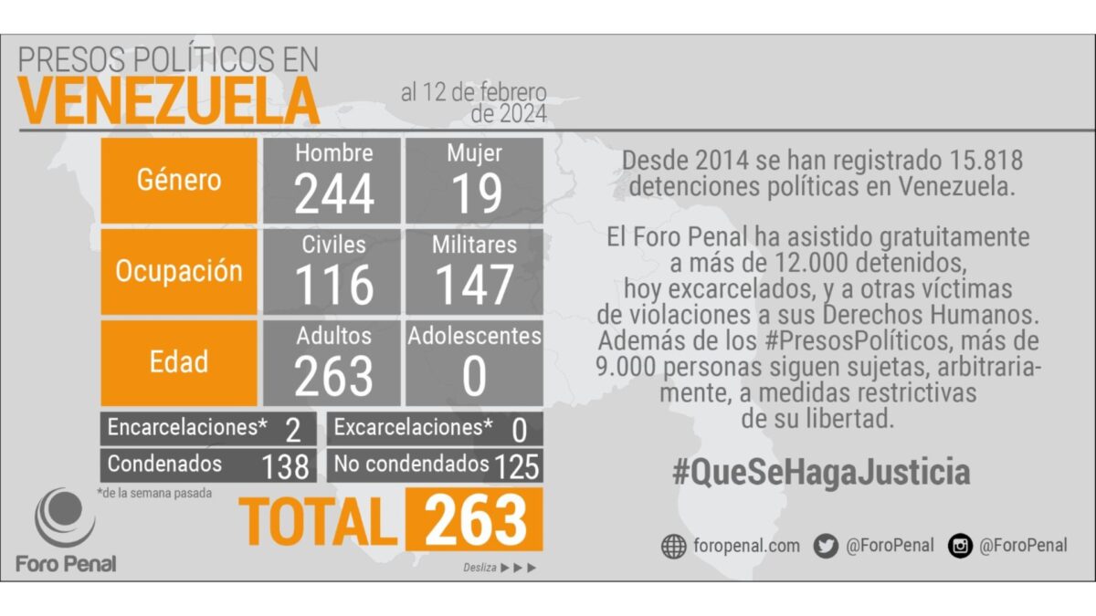 Foro Penal contabilizó 263 presos políticos en Venezuela