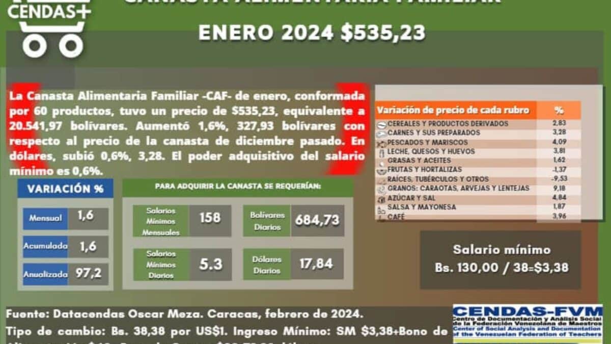 Cendas-FVM: Canasta Familiar aumentó 1,6 % en enero de 2024