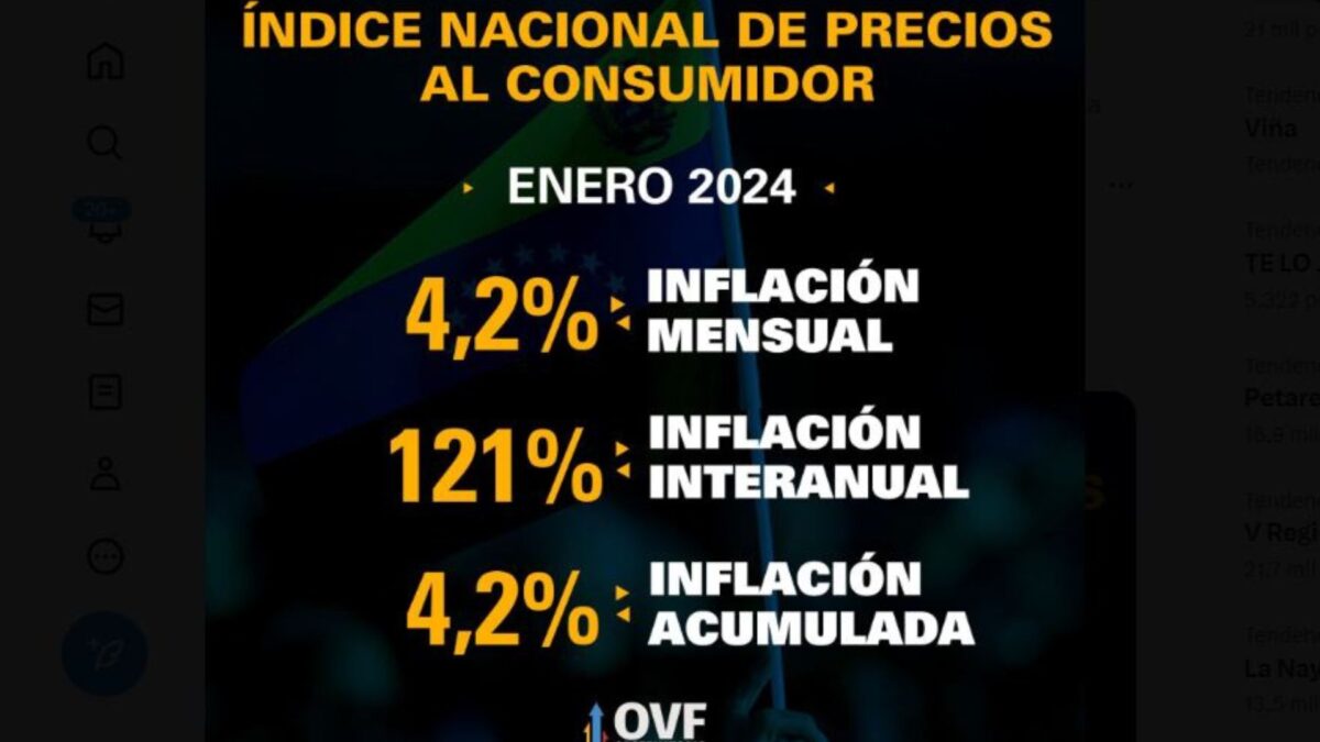 OVF: Inflación de enero de 2024 aumentó a 4,2 %