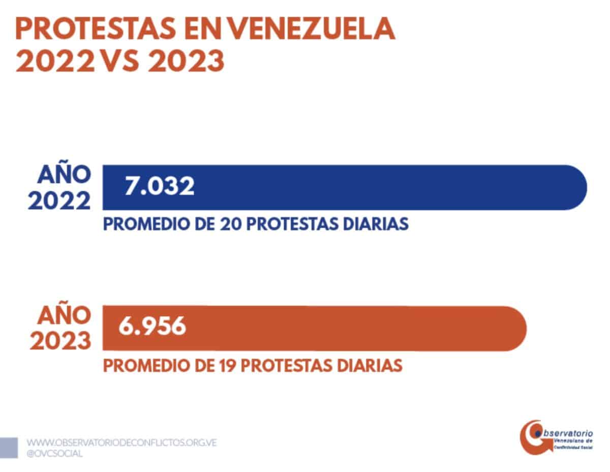 Contabilizaron al menos 6.956 protestas en Venezuela durante 2023 