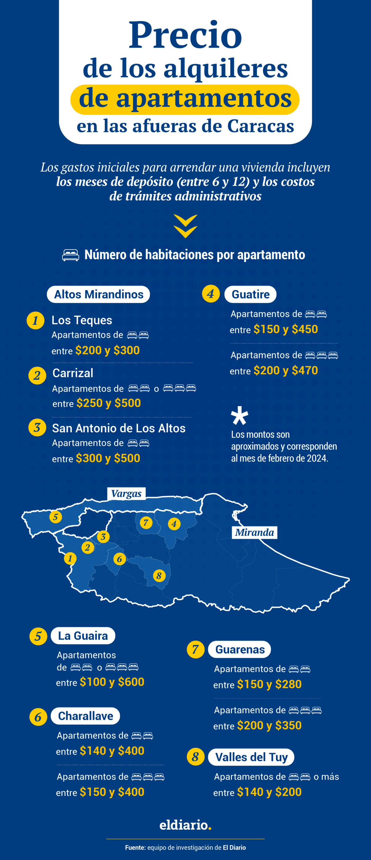 ¿Cuánto cuestan los alquileres en las afueras de Caracas?