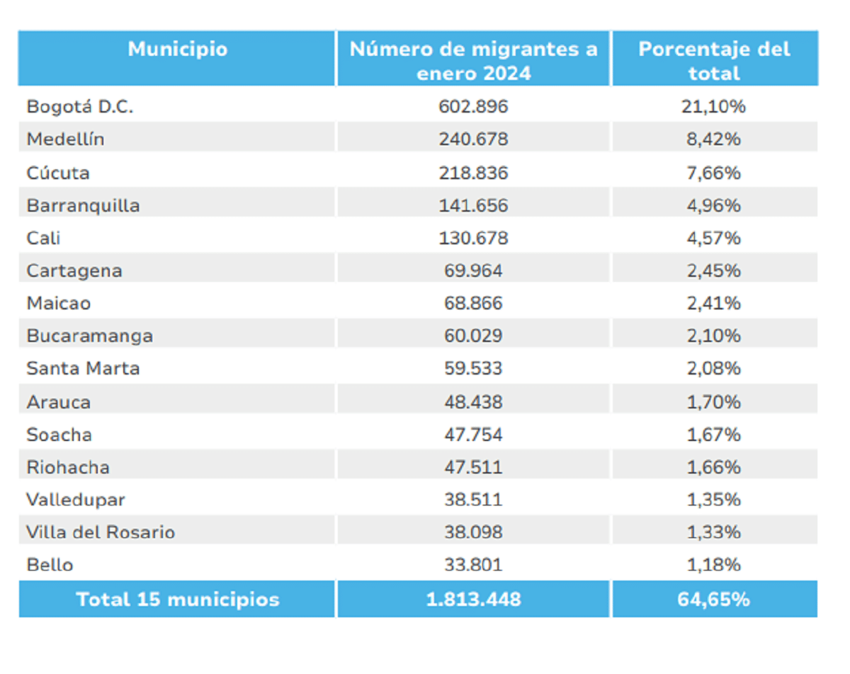 Migración Colombia: en el país viven 2.857.528 ciudadanos venezolanos