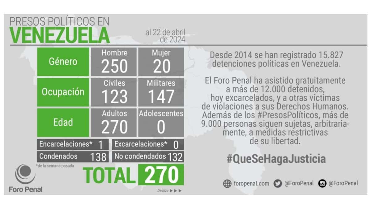 Foro Penal contabilizó 270 presos políticos en Venezuela