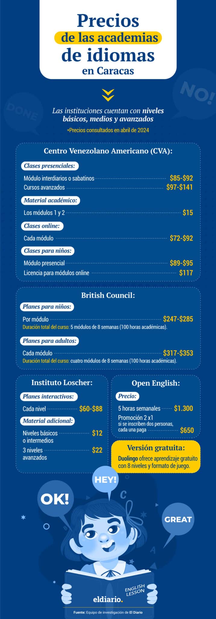 ¿Cuánto cuestan las academias para aprender inglés en Caracas?