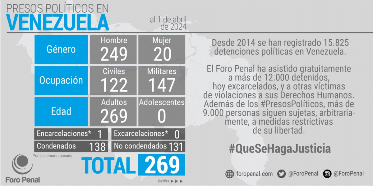 Foro Penal contabilizó 269 presos políticos en Venezuela