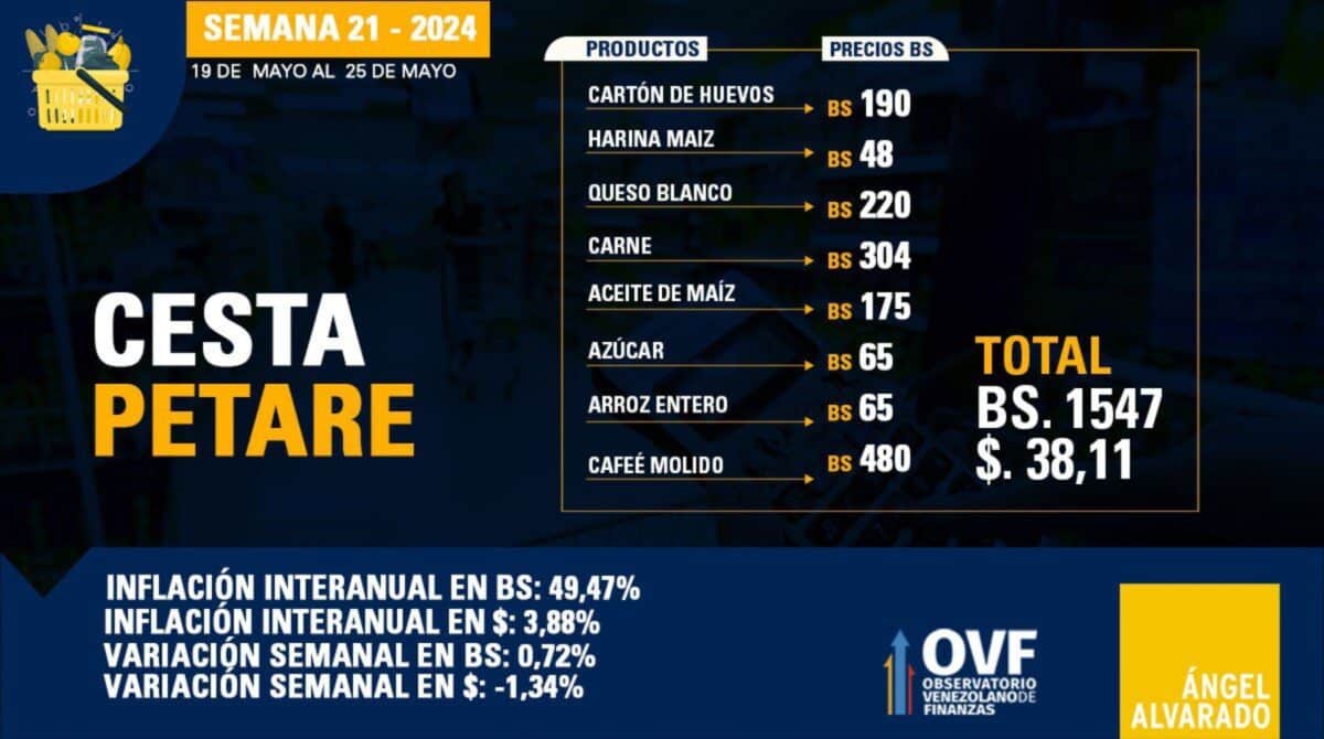 Se necesitan 12 salarios mínimos para comprar la Cesta Petare: ¿cuánto cuestan los productos?